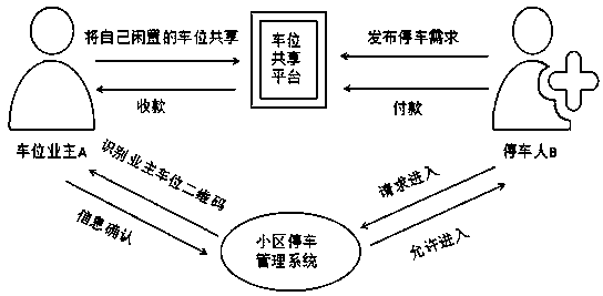 Smart parking and parking space sharing system based on blockchain technology