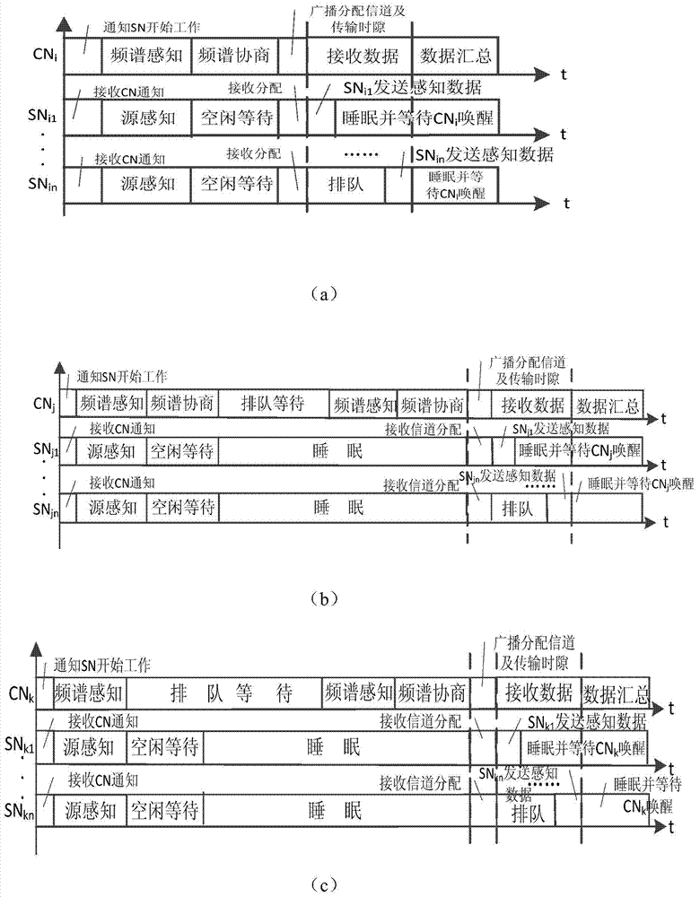 A media access control method based on separation of cognitive and source-aware nodes in crsns