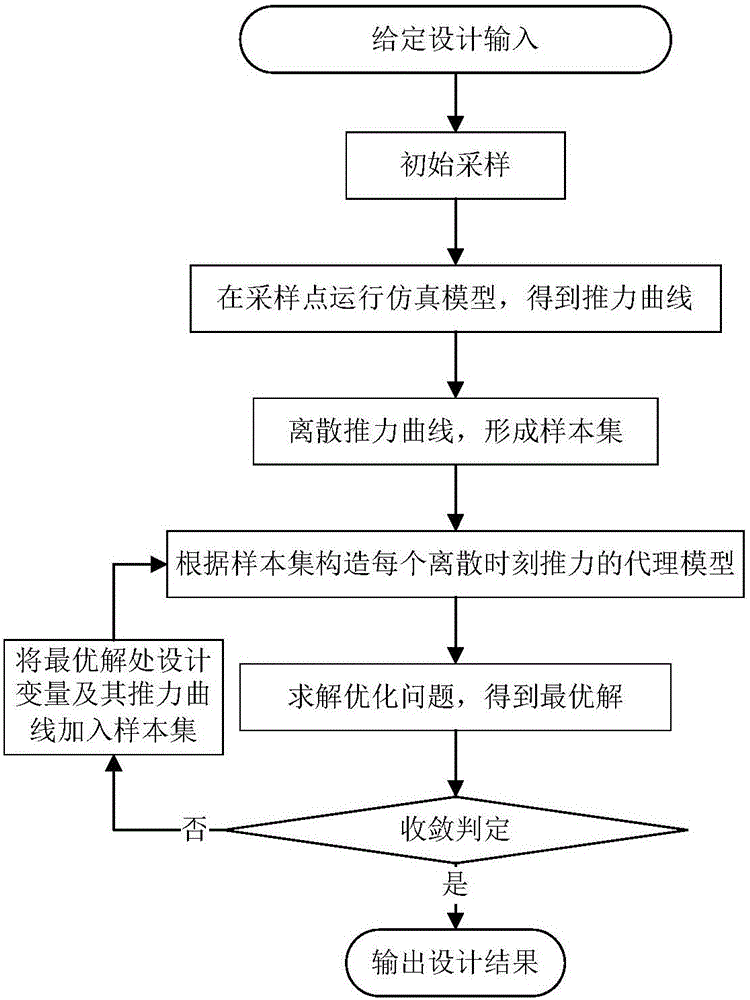 Charging design method of solid rocket engine