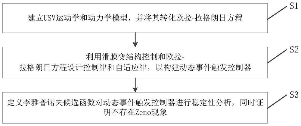 Model-free control method for unmanned ship based on dynamic event triggering