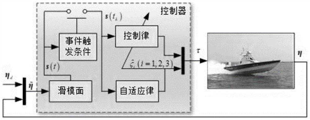 Model-free control method for unmanned ship based on dynamic event triggering