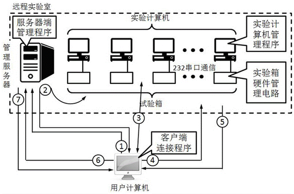 Method for realizing remote experiment and single-chip remote experiment system thereof