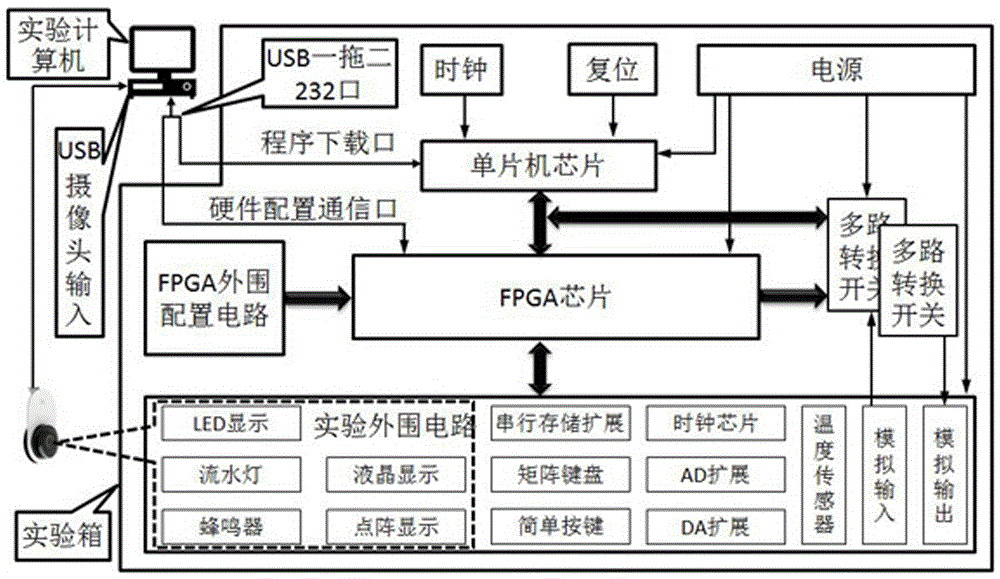 Method for realizing remote experiment and single-chip remote experiment system thereof