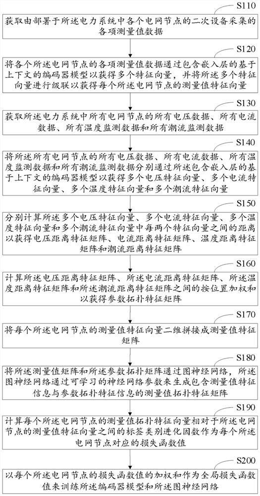 Monitoring system and monitoring method for secondary equipment of power system