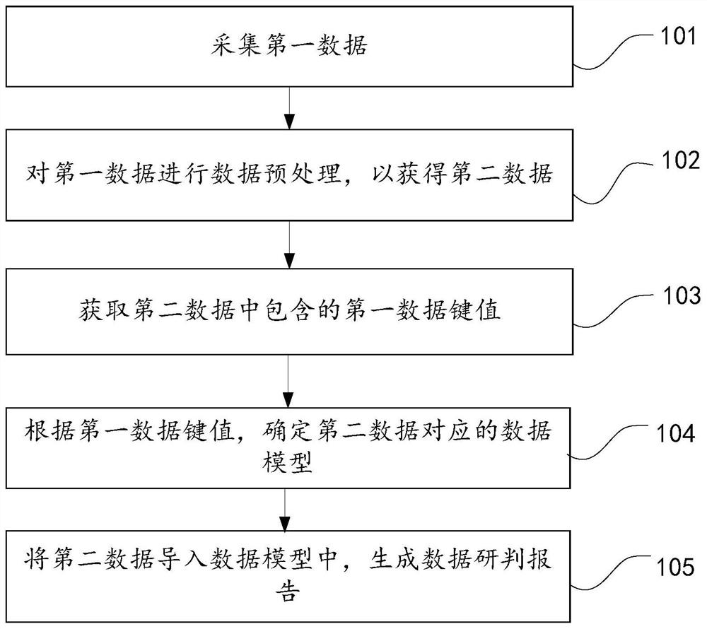 A visualization method, device and medium based on comprehensive data analysis