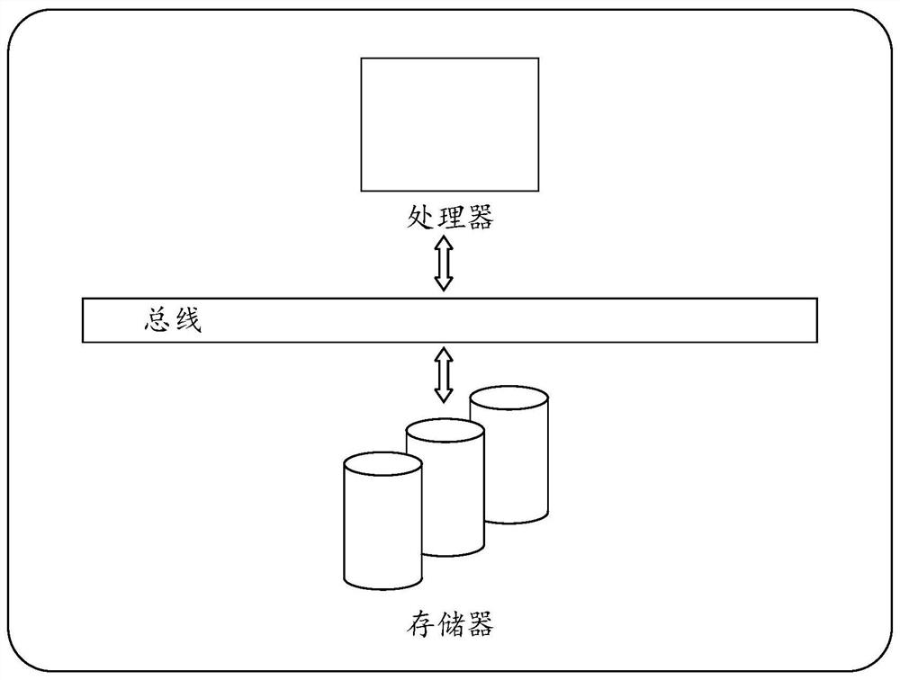 A visualization method, device and medium based on comprehensive data analysis