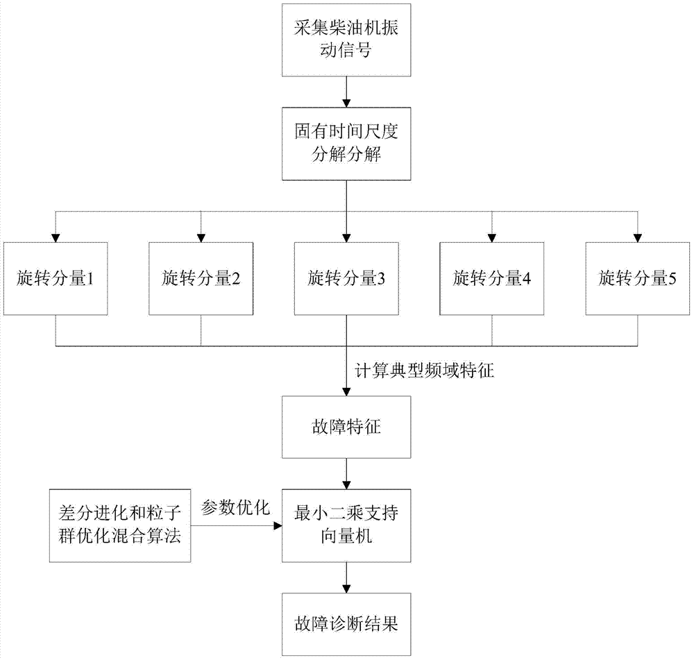 Fault Diagnosis Method of Diesel Engine Fuel System Based on Least Squares Support Vector Machine