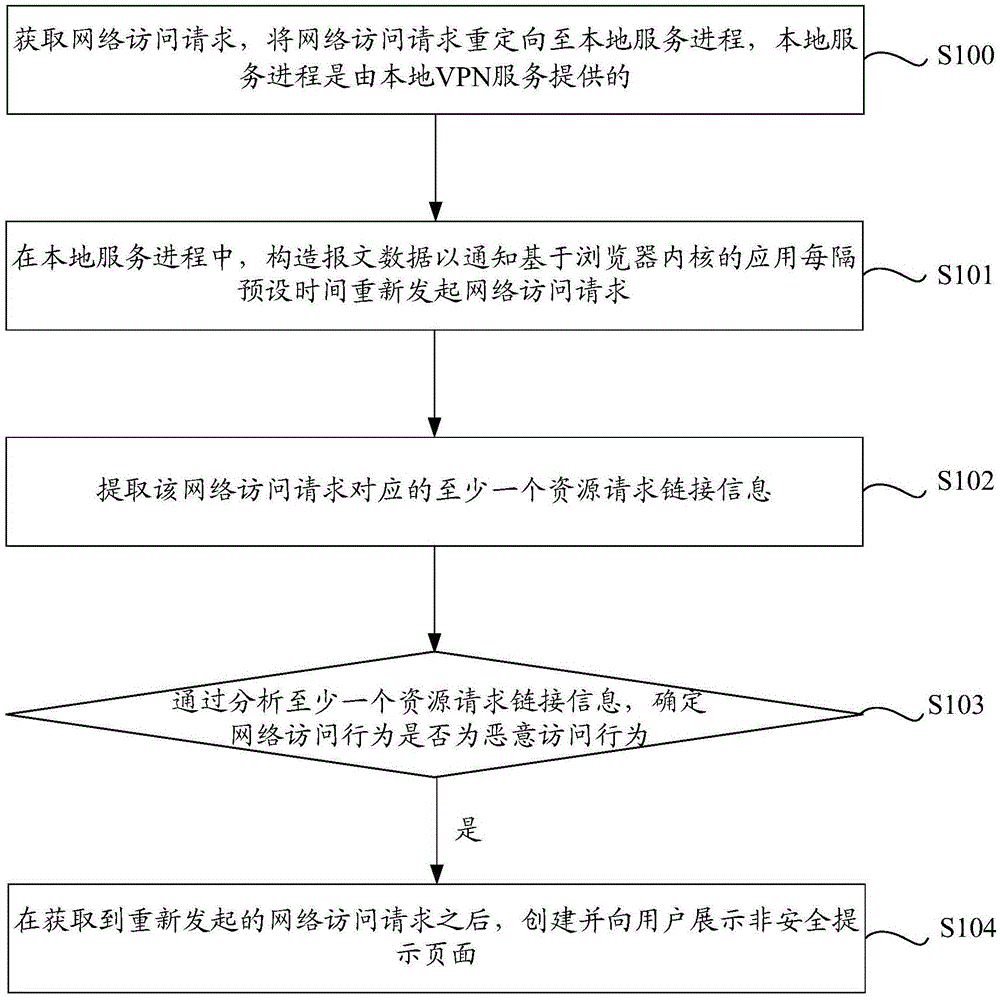 Blocking network access method and device for ensuring safety