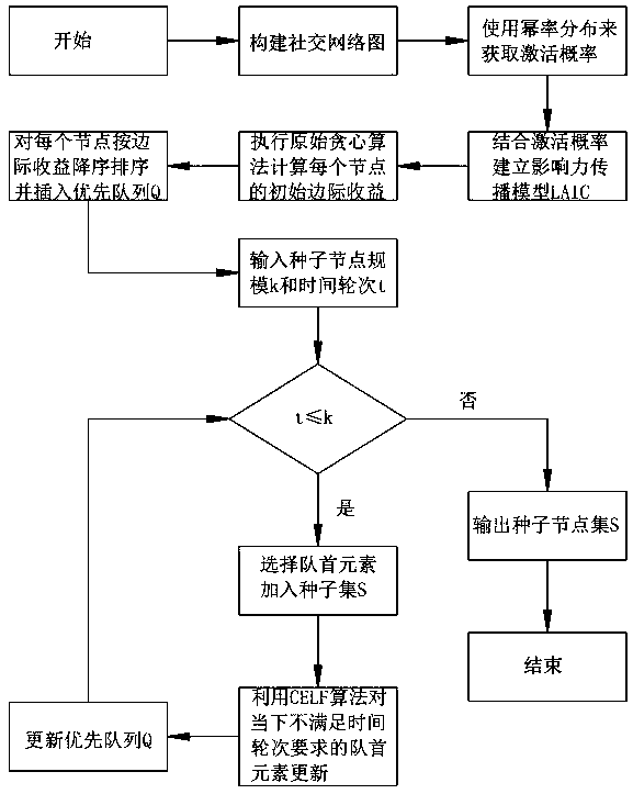 Dynamic social network-oriented influence maximization analysis method