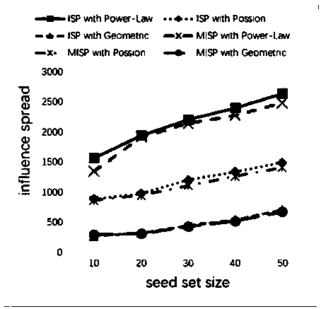 Dynamic social network-oriented influence maximization analysis method