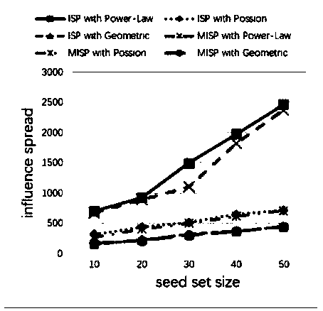 Dynamic social network-oriented influence maximization analysis method