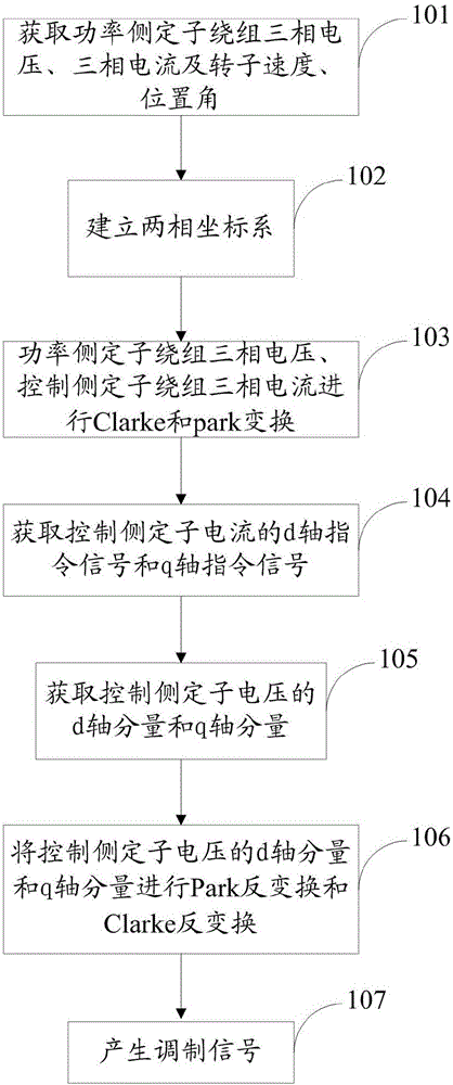 Motor speed regulation control method and system