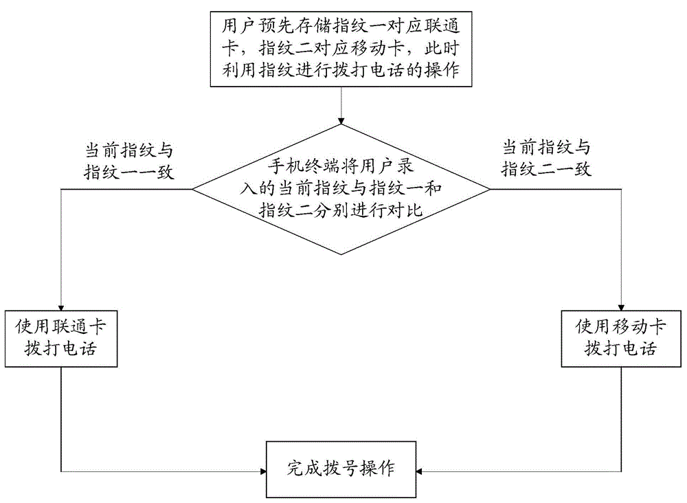 Multi-card switching method and device for mobile phone terminal and terminal