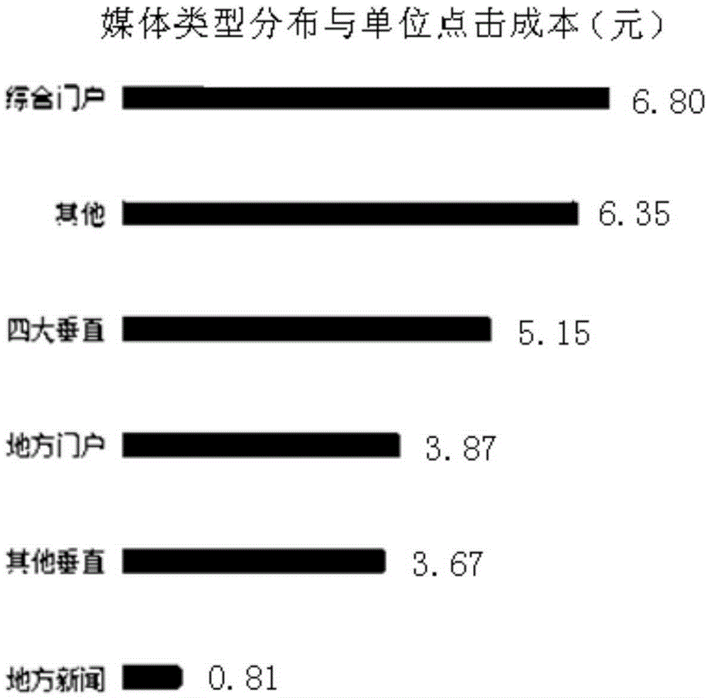 Chart display method and apparatus