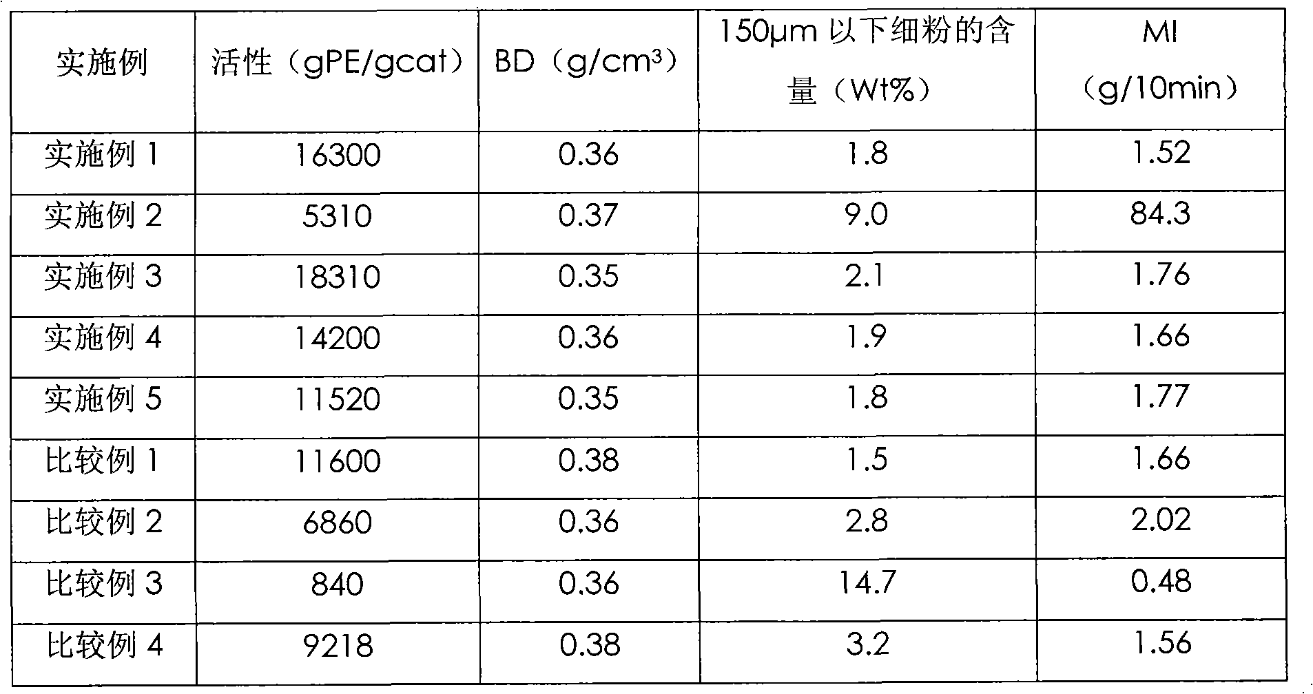 Catalyst component used for vinyl polymerization, preparation method and application