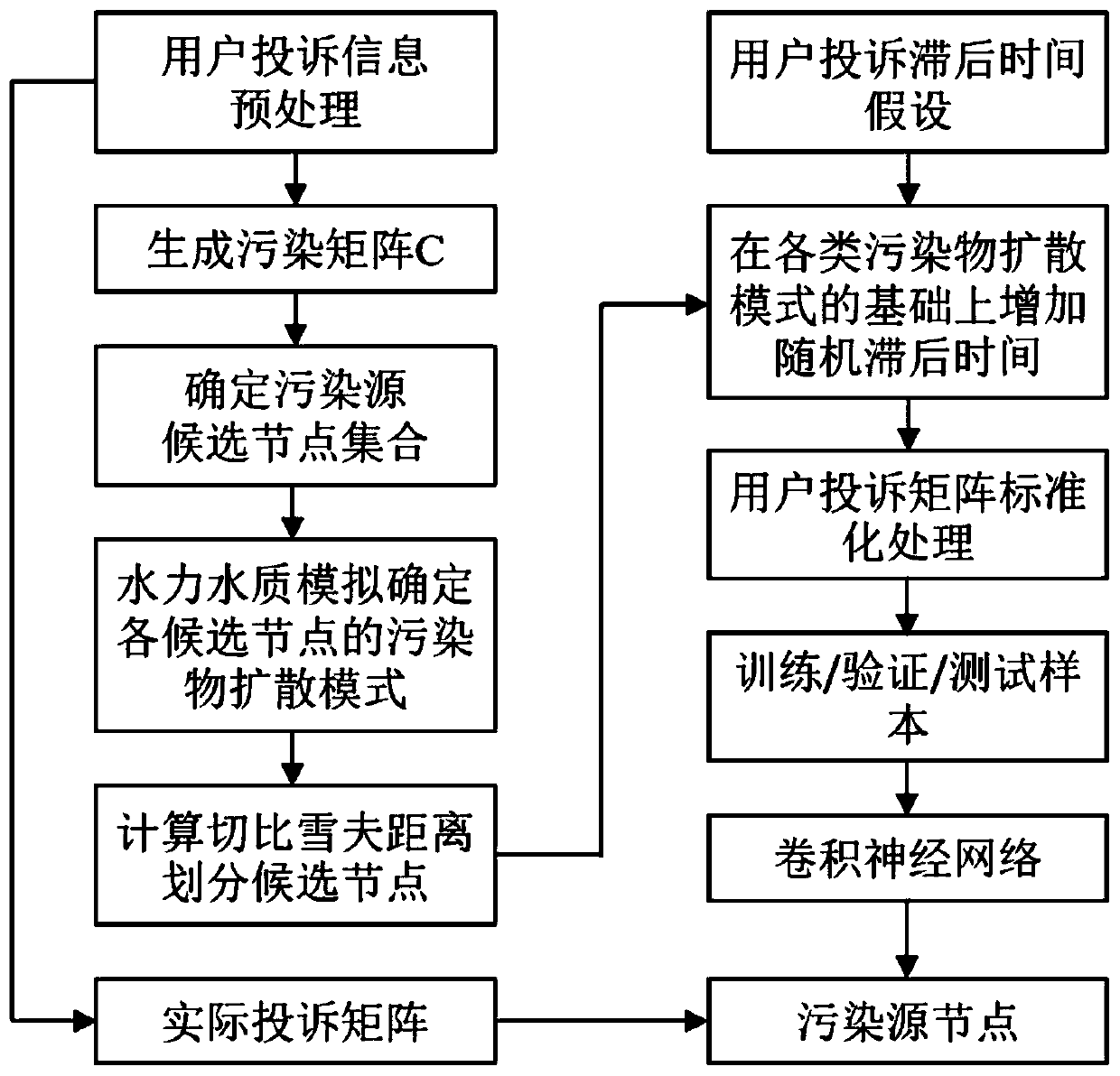 A water supply network pollution source tracking and positioning method based on user complaint information