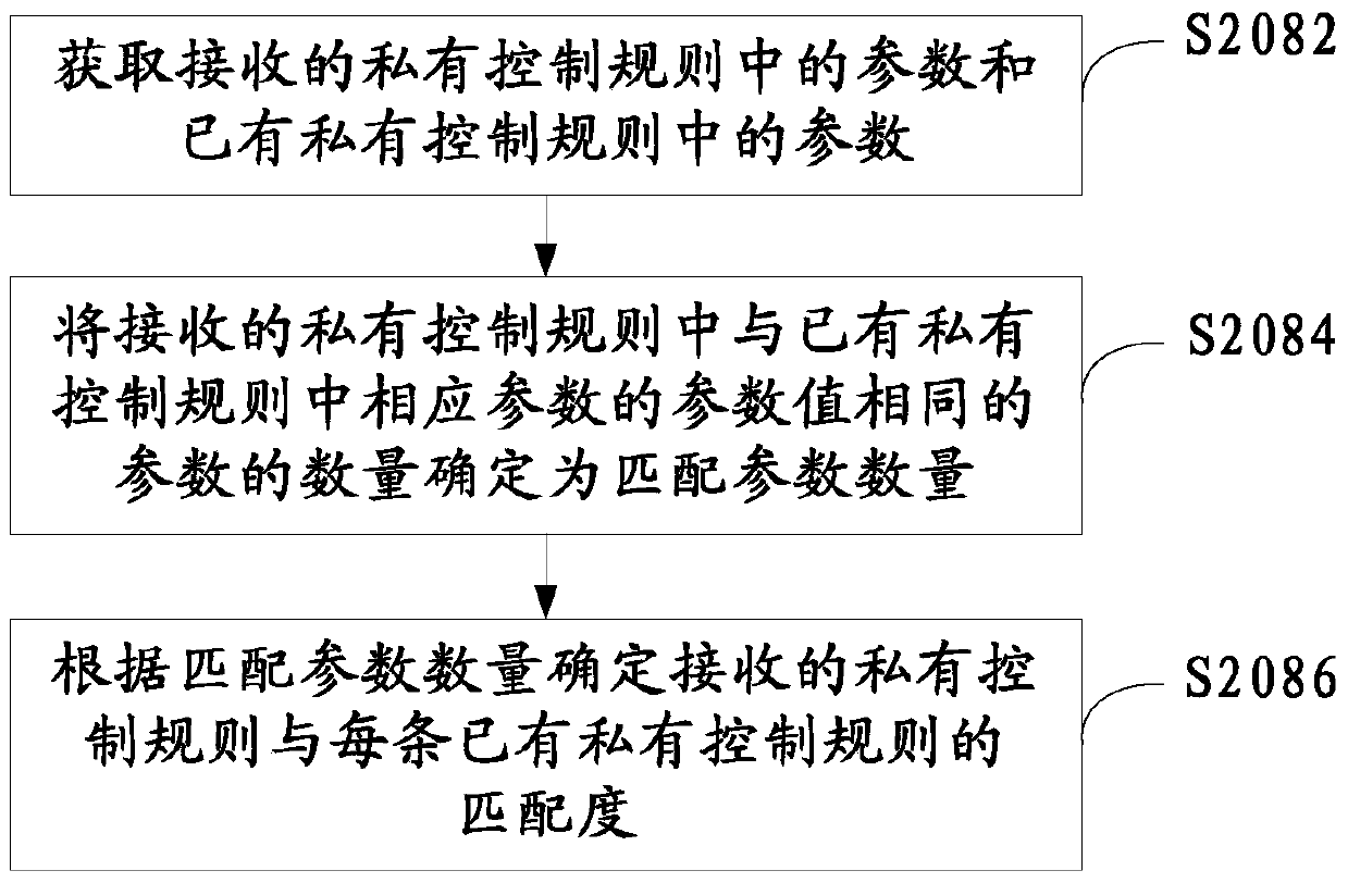 Method, device and system for forming intelligent terminal control rules