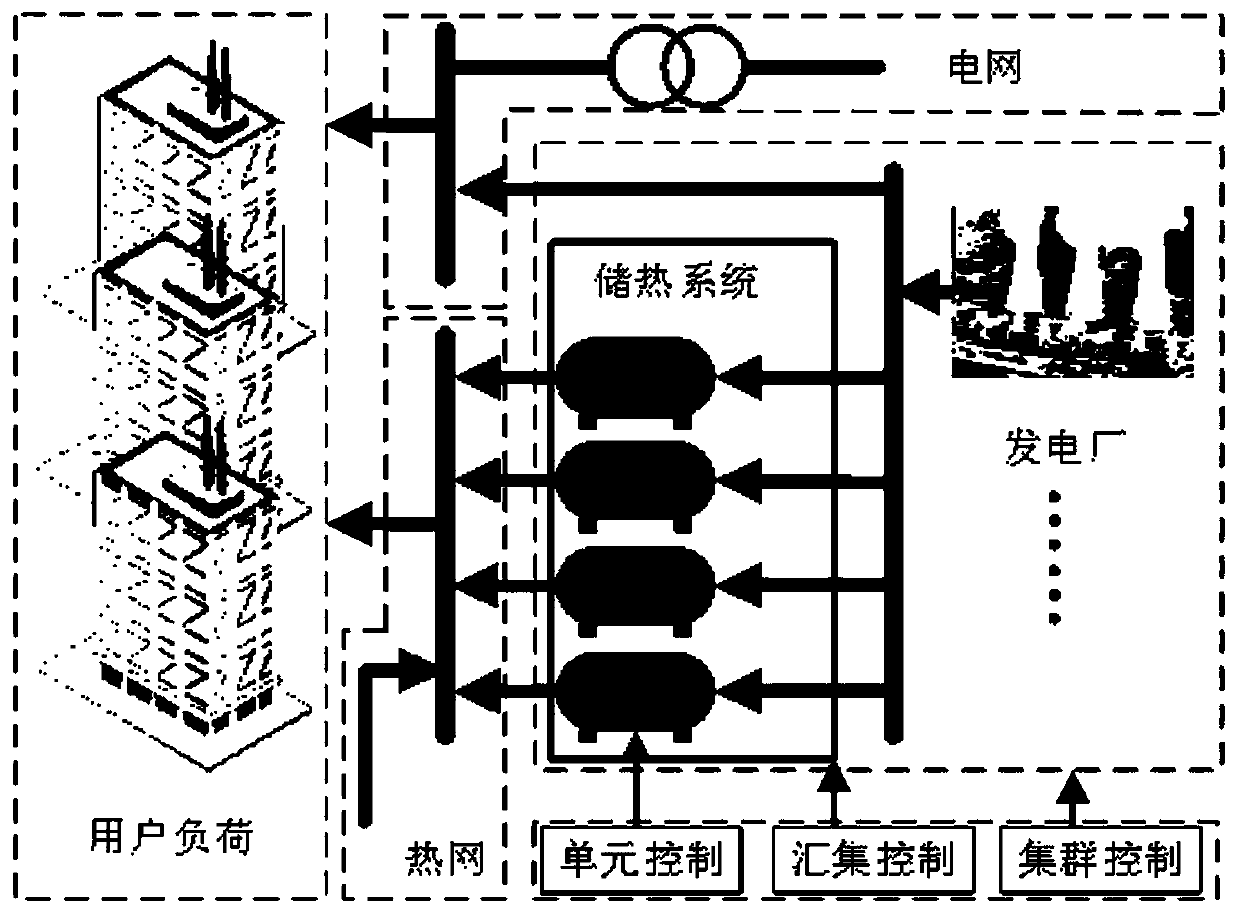 Intelligent layer control method of large-scale electrical heat storage unit