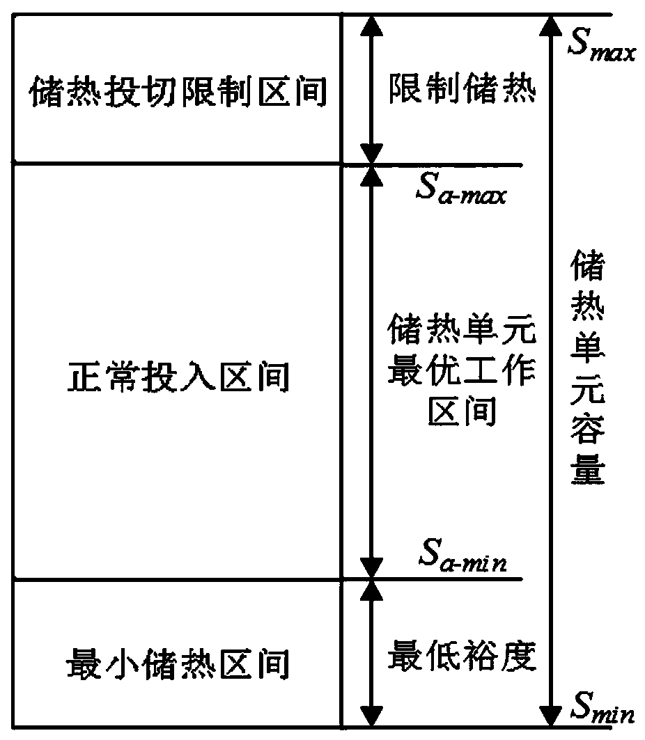 Intelligent layer control method of large-scale electrical heat storage unit