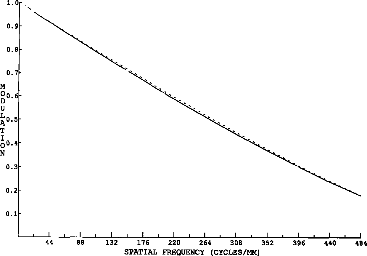 Scanning objective of laser co-focusing micro-endoscope