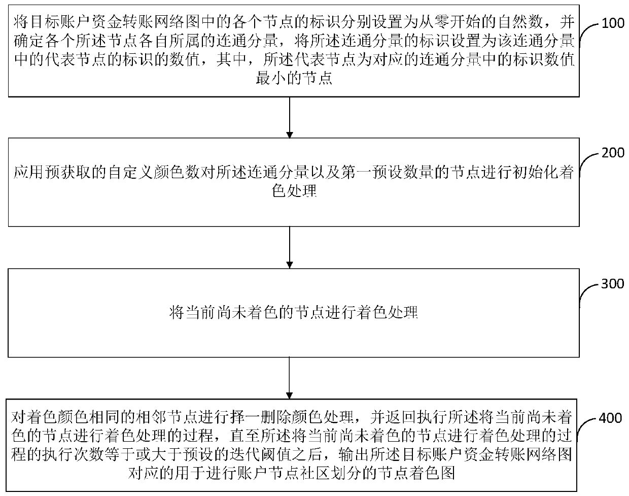 Account fund transfer network diagram coloring method and device