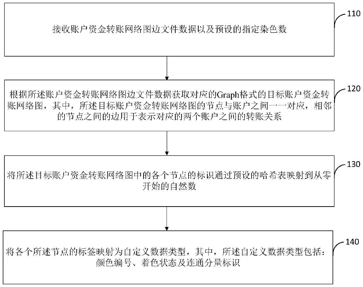 Account fund transfer network diagram coloring method and device