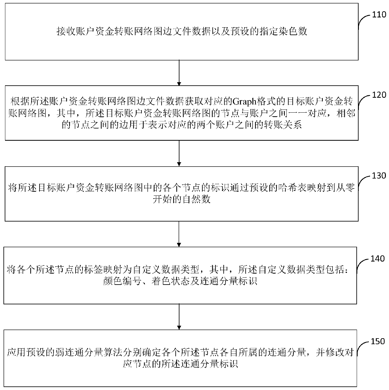 Account fund transfer network diagram coloring method and device