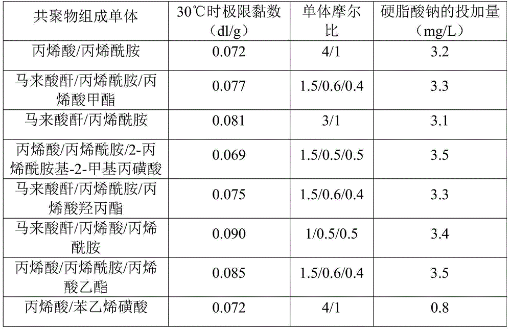 Composite corrosion and scale inhibitor and application thereof