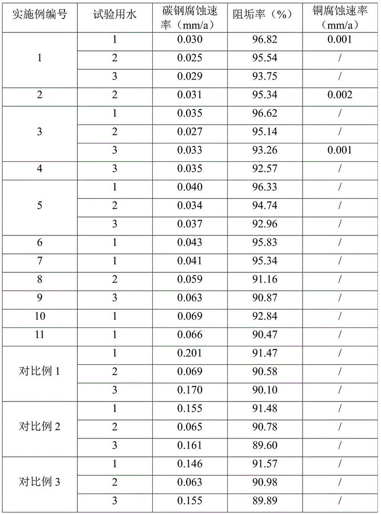 Composite corrosion and scale inhibitor and application thereof