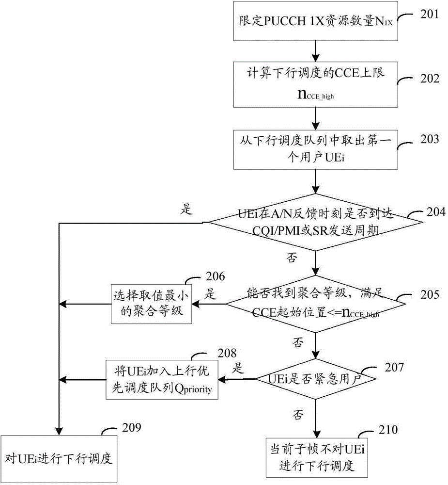 Physical uplink control channel (PUCCH) resource allocation method