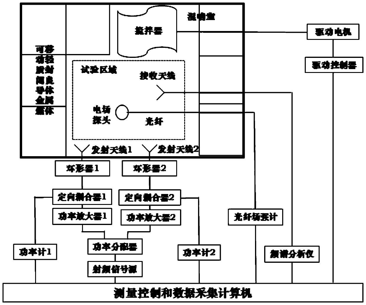 A method and system for increasing the field strength in a reverberation chamber and simulating a composite field electromagnetic environment