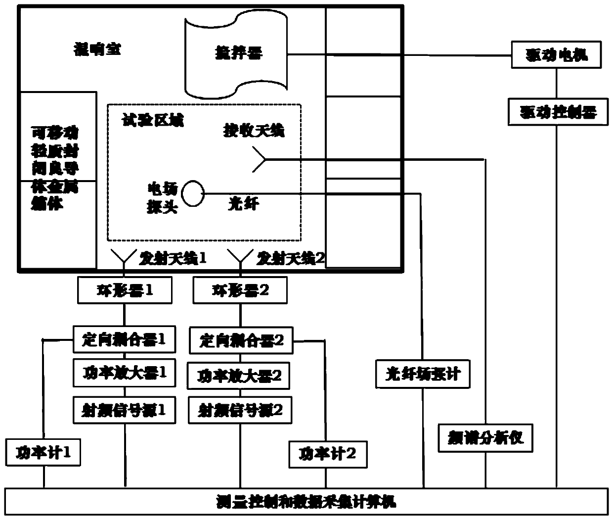 A method and system for increasing the field strength in a reverberation chamber and simulating a composite field electromagnetic environment