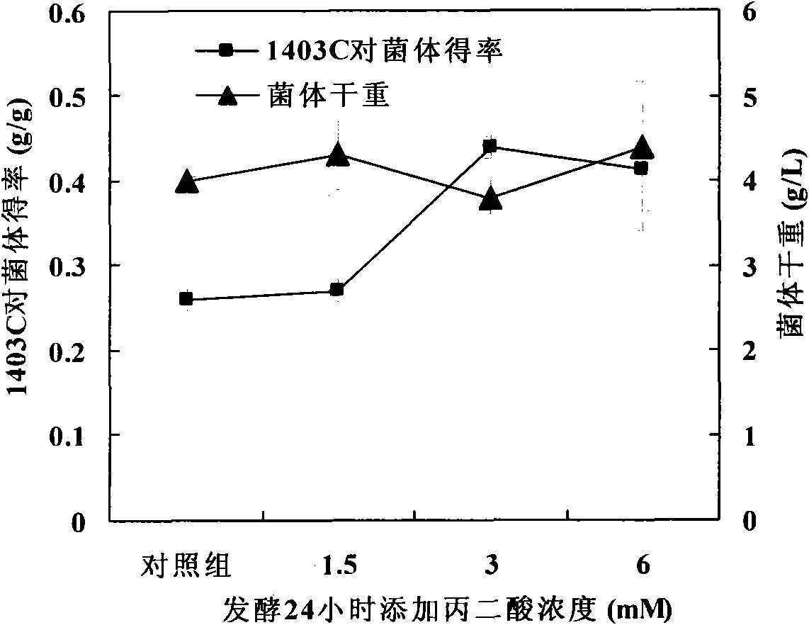 Method for improving output of anticancer anthraquinone compound 1403C generated by Fusarium proliferatum No.1403