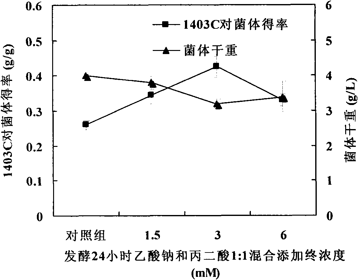 Method for improving output of anticancer anthraquinone compound 1403C generated by Fusarium proliferatum No.1403