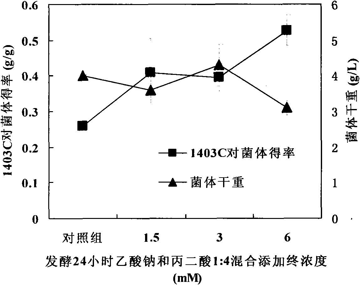 Method for improving output of anticancer anthraquinone compound 1403C generated by Fusarium proliferatum No.1403