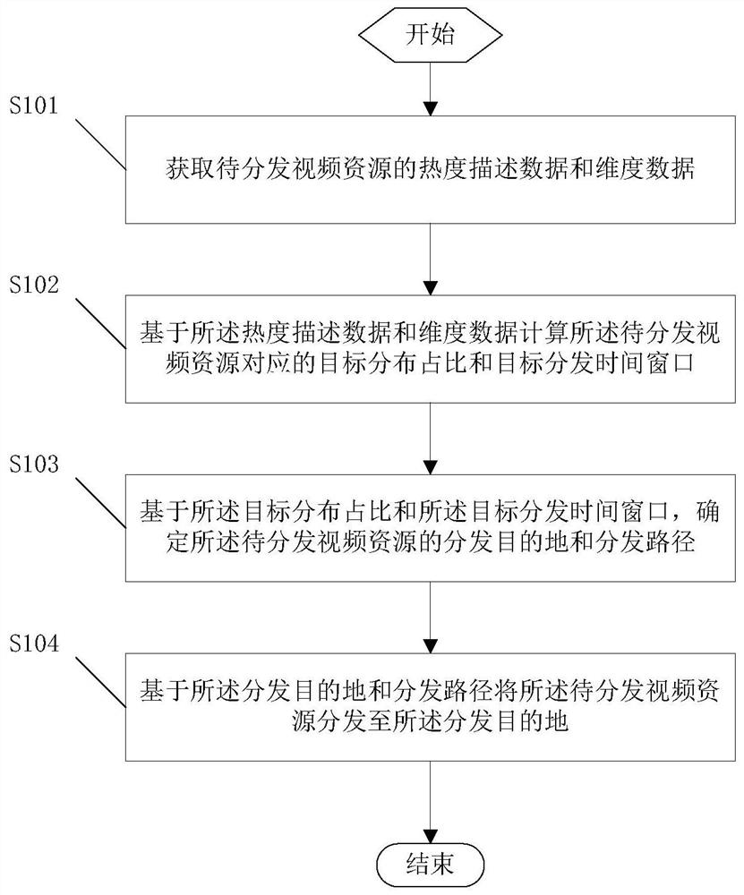 Resource pre-distribution method and device based on video popularity