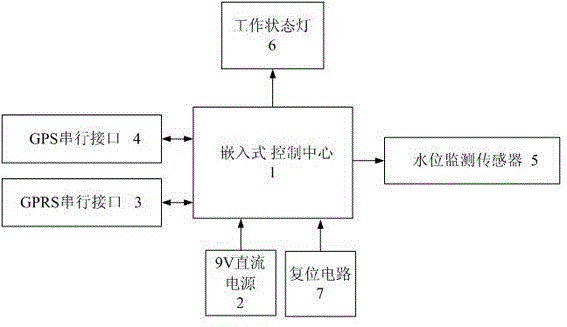 Method for automatically drawing river water surface line by utilizing multiple remote control water level detection devices