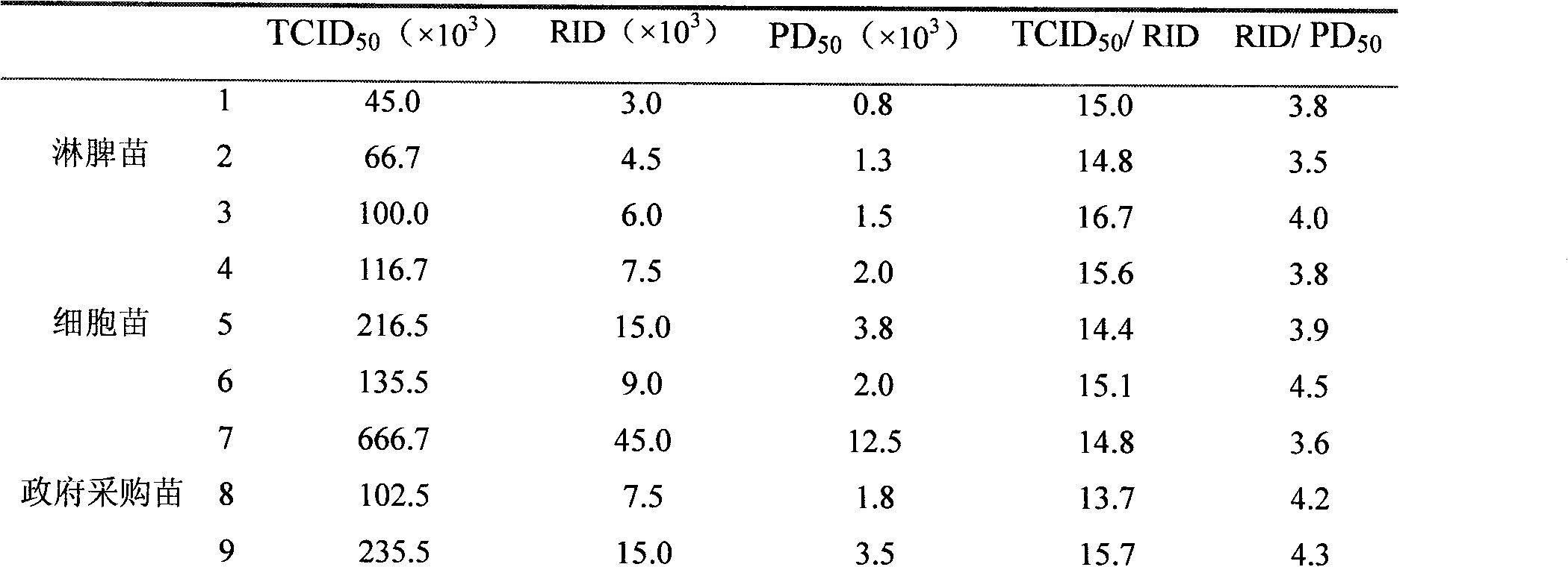 Method for testing efficacy of hog cholera lapinized virus live vaccine