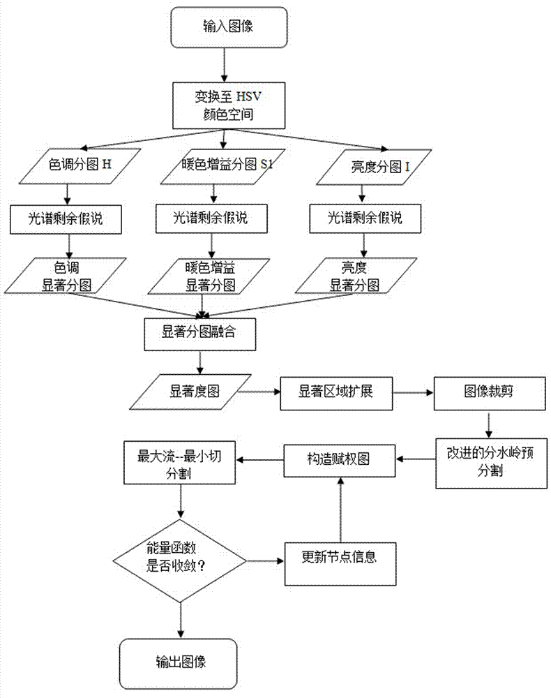 An Automatic Extraction Method of Salient Objects in Color Image