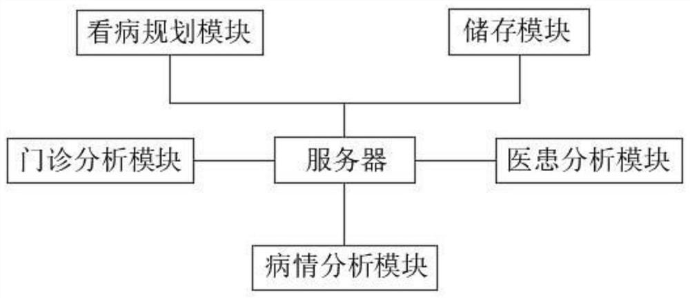 Digital medical service analysis system