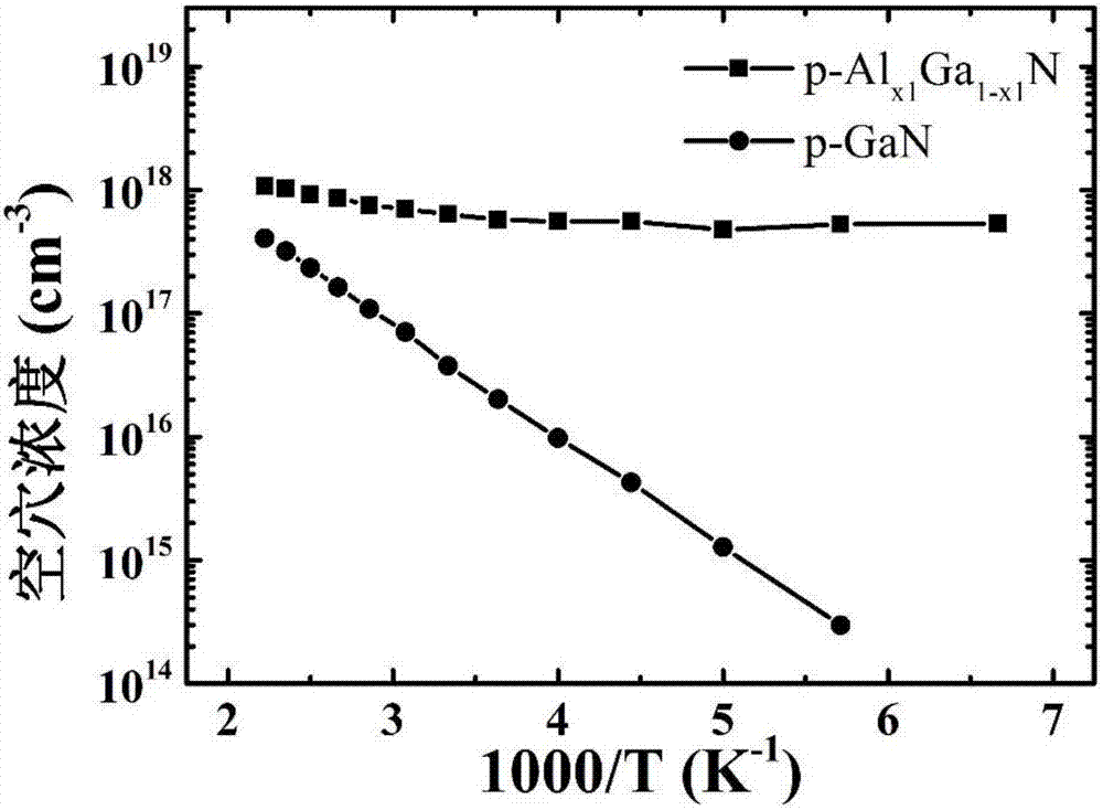 Nitrogen-containing polar blue-violet LED chip with polarization-induced p-type doping layer and preparation method