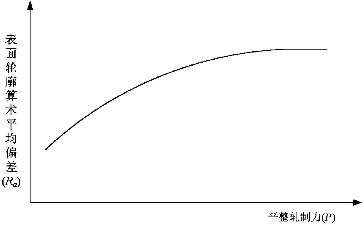 On-line control method and system for high-precision flat surface roughness of cold-rolled strip steel