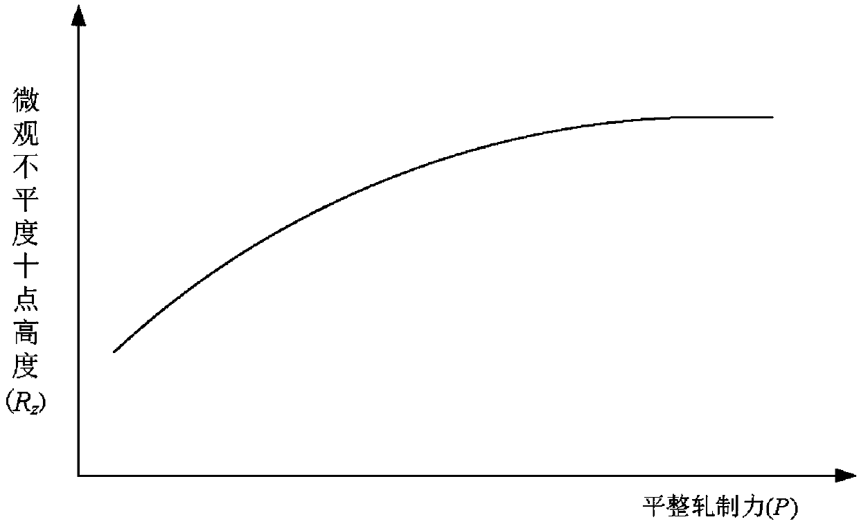 On-line control method and system for high-precision flat surface roughness of cold-rolled strip steel