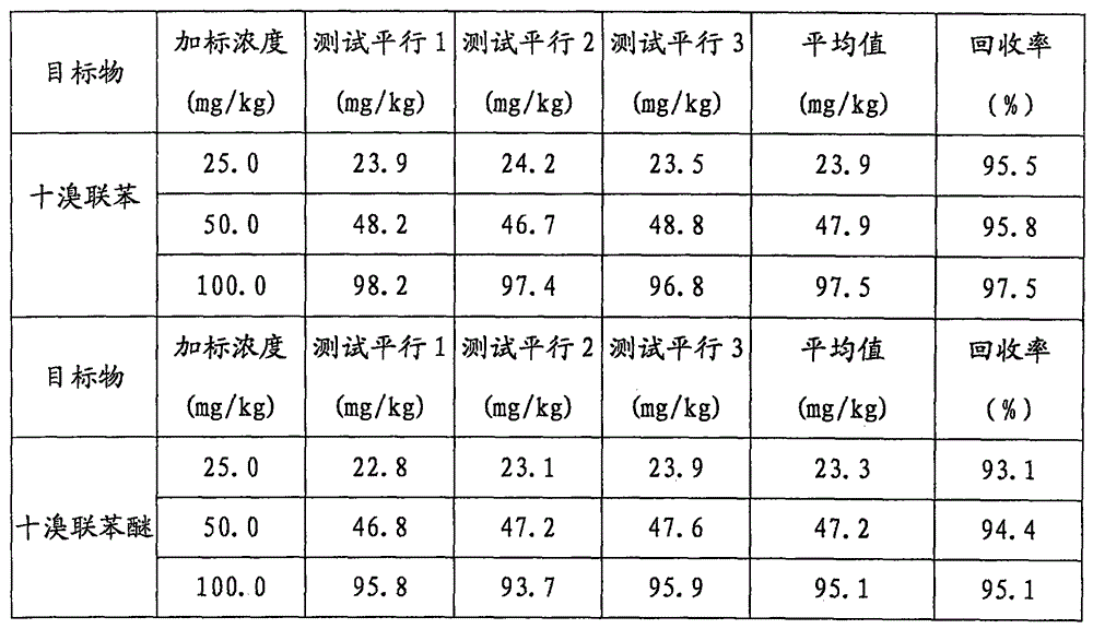 Pretreatment method of polybrominated biphenyls and poly brominated diphenyl ethers in nylon resin and nylon resin products