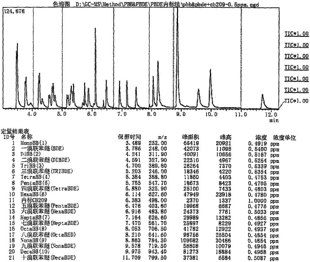 Pretreatment method of polybrominated biphenyls and poly brominated diphenyl ethers in nylon resin and nylon resin products