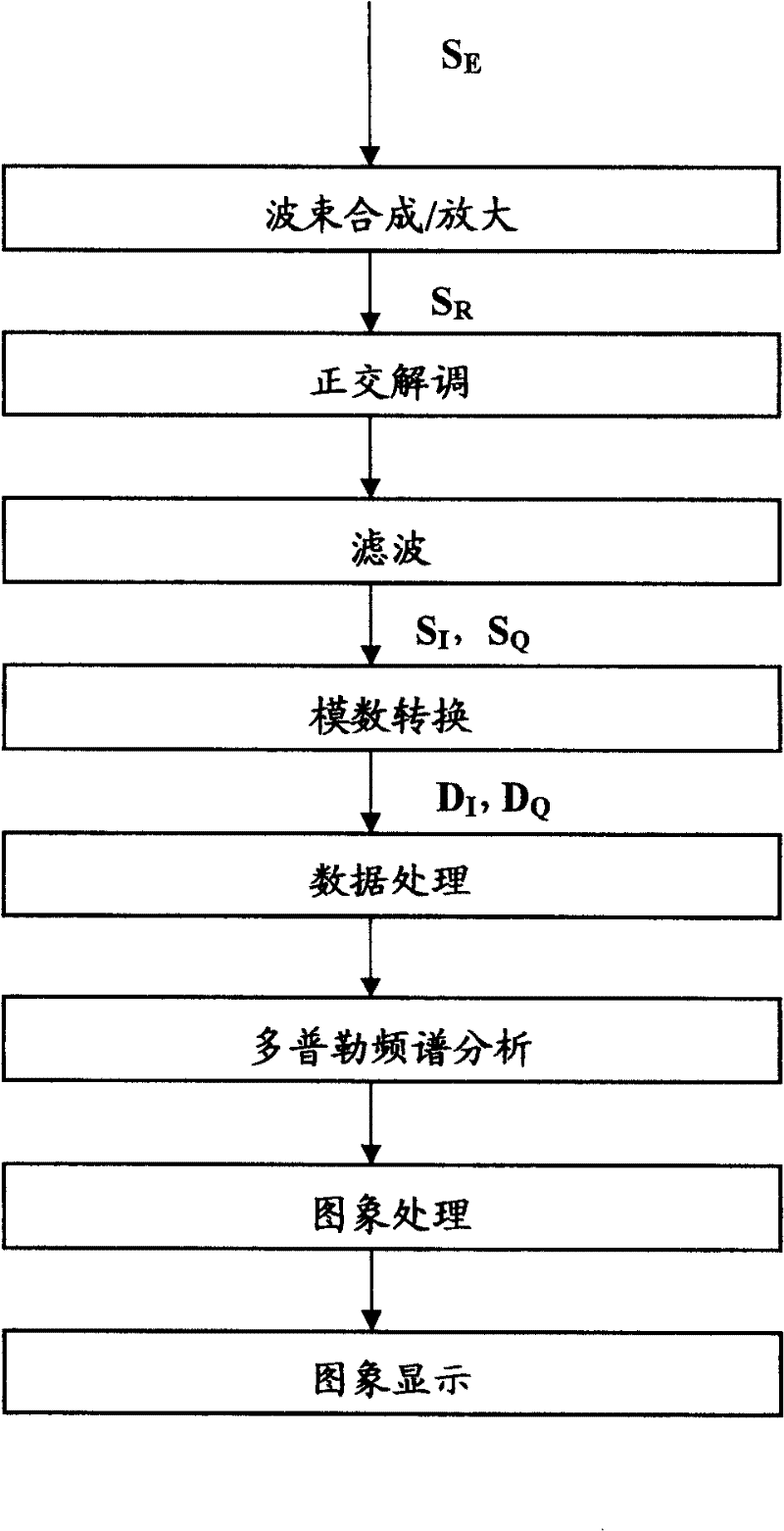 Method and device for regulating measuring range of movement velocity based on spectral Doppler