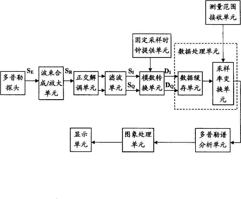 Method and device for regulating measuring range of movement velocity based on spectral Doppler