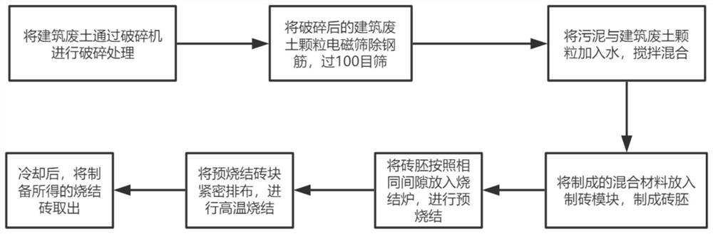 Sludge and construction waste soil sintering and mixing method