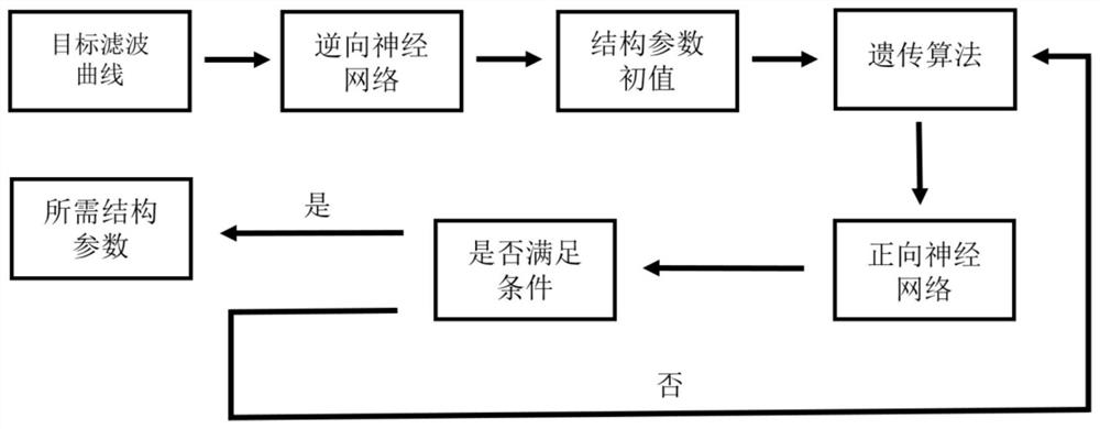 Optimal Design Method of Filter Based on Deep Learning Algorithm