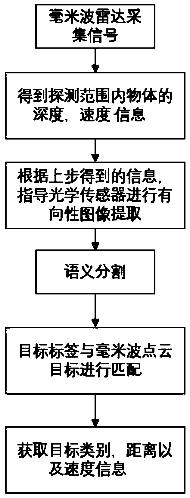 Accurate environment modeling method based on radar assistance